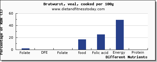 chart to show highest folate, dfe in folic acid in bratwurst per 100g